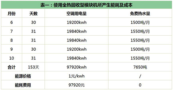 高能耗拯救专家——志高全热回收型模块王节能全剖析