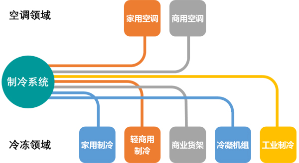 制冷系统又故障！不如为它配把“保护伞”