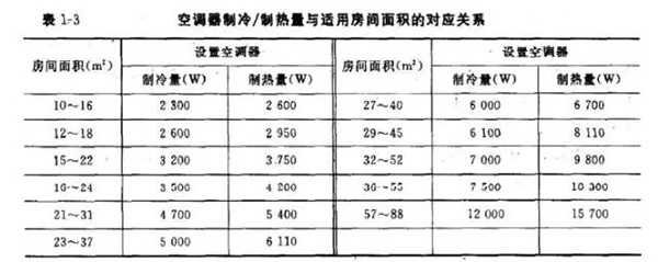 制冷量、制热量、循环风量、消耗功率……这些空调器技术指标你弄懂了吗？