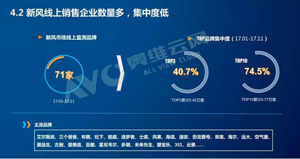 电商渠道优势凸显 新风系统产品借力线上加速前进