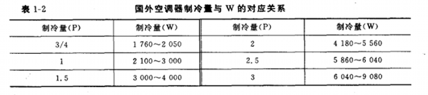 制冷量、制热量、循环风量、消耗功率……这些空调器技术指标你弄懂了吗？