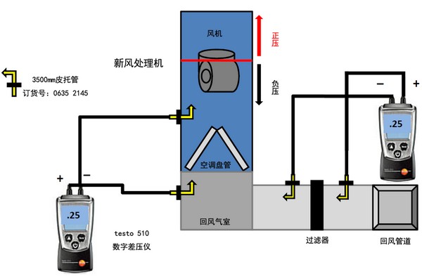 你有Freestyle 我有最全的空调通风系统TESP测量图解