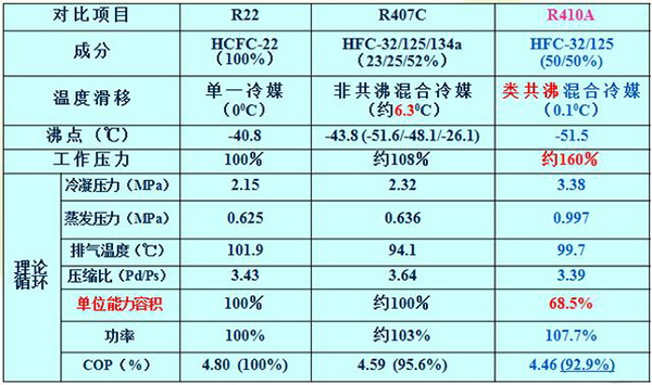 R410A制冷剂的性质