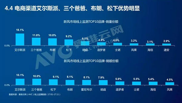 电商渠道优势凸显 新风系统产品借力线上加速前进