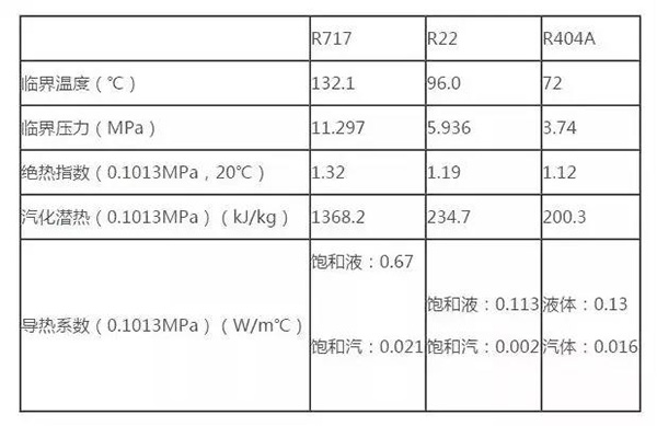 氨制冷VS氟制冷 哪个好？