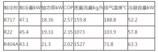 氨制冷VS氟制冷 哪个好？