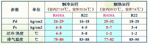 R410A制冷剂的性质