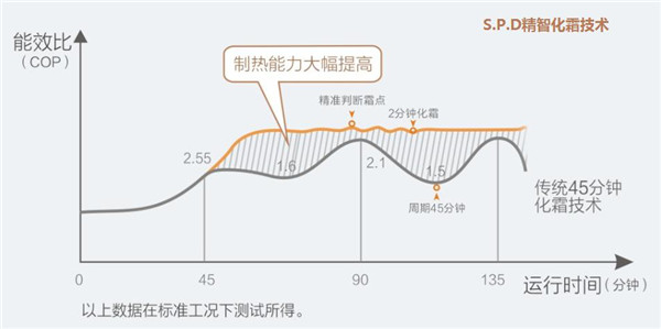 再上新品！太阳雨空气能超低温型冷暖机强势出击