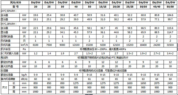 精密空调从定频到变频  上海众有领先一步