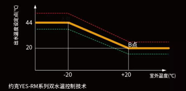 美式新生活，跨界一举两得——约克地暖中央空调YES-RM系列闪耀来袭