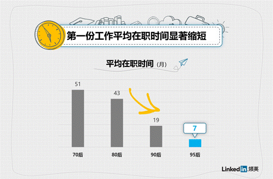 95后平均7个月就离职 那么问题来了 辞职后应该干什么呢？