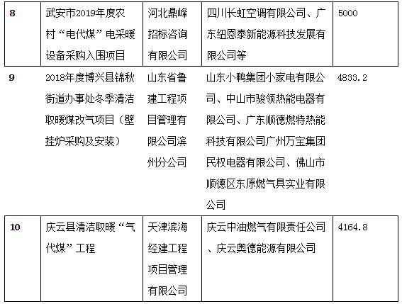 5月 全国空调电器采购额超18亿