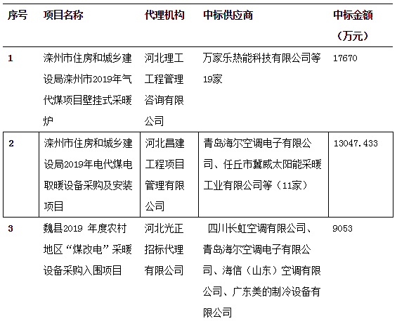 5月 全国空调电器采购额超18亿