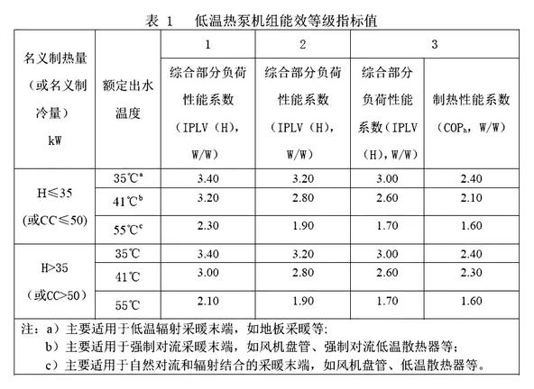 低环温空气源热泵能效标准于明年5月实施