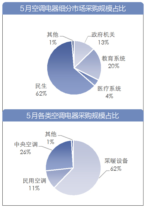 5月 全国空调电器采购额超18亿