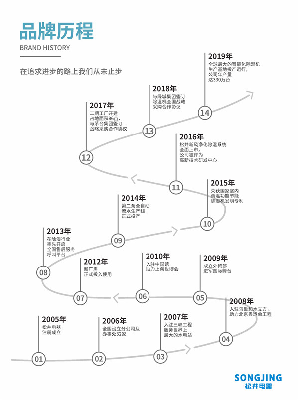 松井除湿  完整产品体系  全方位解决潮湿难题