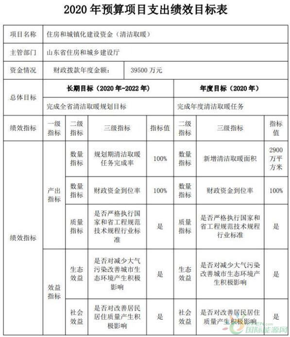 拨款39500万！山东地源热泵等清洁能源产业迎利好