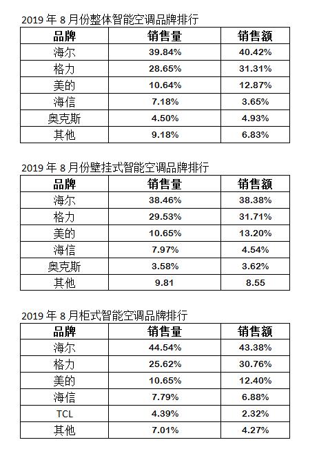 2019年8月份智能空调品牌排行