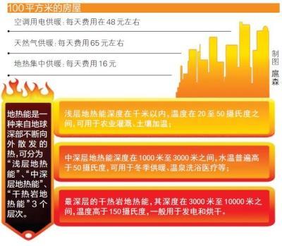 河南版“无烟市县”未来可期 11个试点地热供暖效果显著