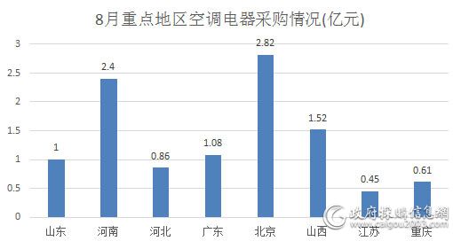 8月空调电器采购额约17.7亿元