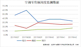 9月空调市场持续向好 高端、智能是主要增长动力