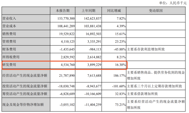 美的集团2019半年报：营收达1537.70亿元 净利润同比增长17.39%