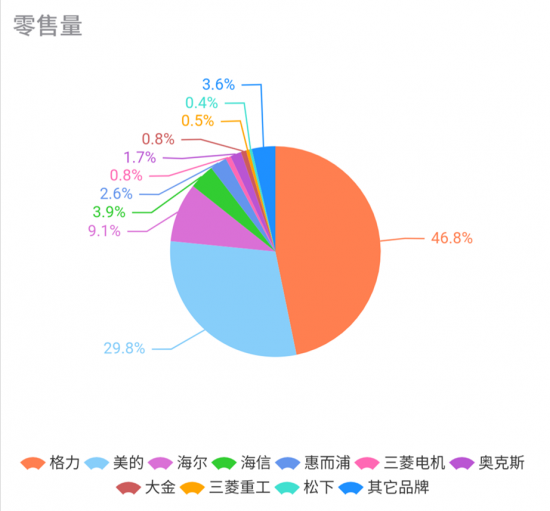 空调线下市场大幅上调 增长动力仅来自于“价格战”？