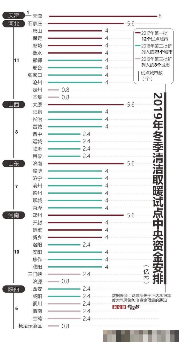 为了清洁取暖  中央和地方过去两年花了700多亿