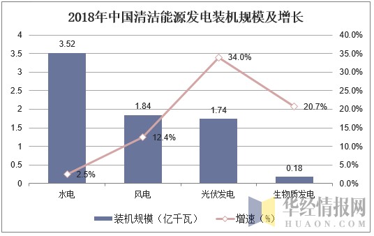 2020年中国清洁能源行业市场现状与发展趋势分析