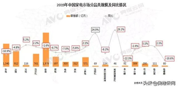 2019年空调市场总结及2020年趋势预判