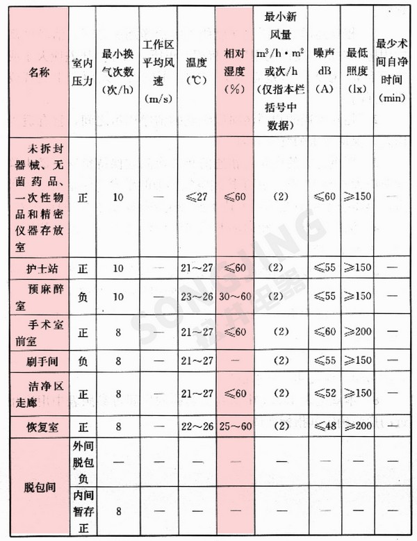 医院除湿 对医生和病人都很重要！