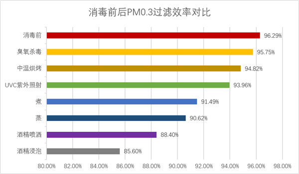 口罩不够用了 该如何二次利用？