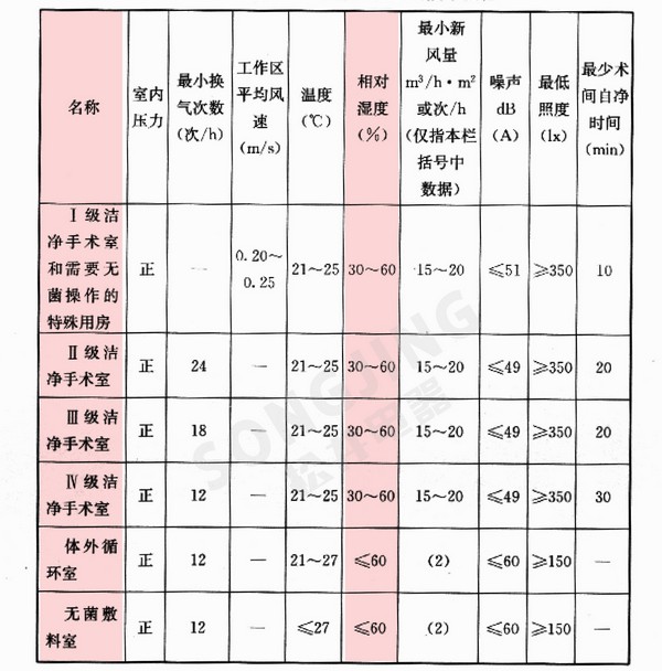 医院除湿 对医生和病人都很重要！