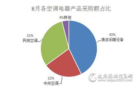 8月空调电器采购额约17.7亿元