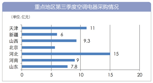 第三季度 13省破亿 清洁取暖大标领跑