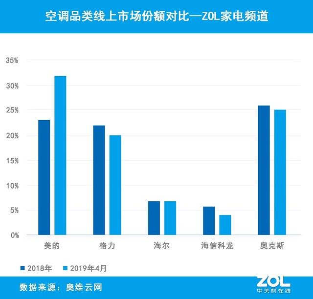 2019年空调上半年大事件回顾