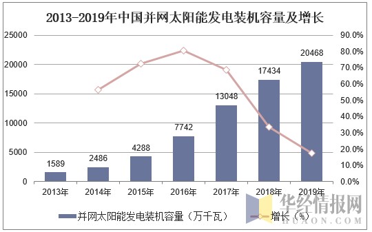 2020年中国清洁能源行业市场现状与发展趋势分析