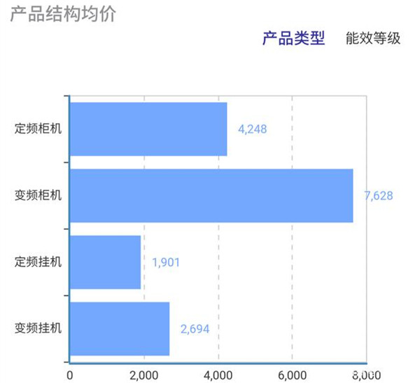 2019年最后一个月 空调线下市场为何以整体同比下挫收尾？