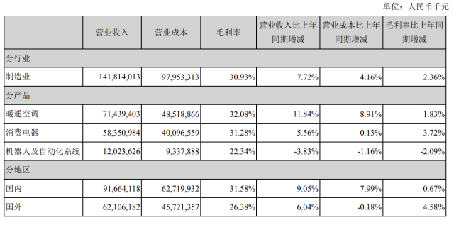 美的集团2019半年报：营收达1537.70亿元 净利润同比增长17.39%