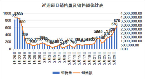 5895万撬动12亿 广西家电以旧换新疫情特殊时期有序推进