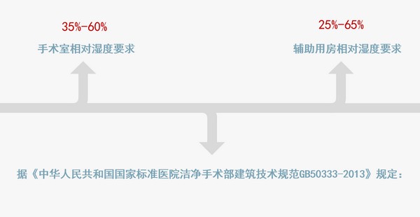 医院除湿 对医生和病人都很重要！