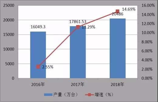 中国空调行业市场规模分析