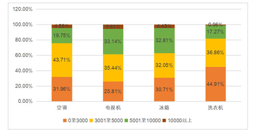 5895万撬动12亿 广西家电以旧换新疫情特殊时期有序推进