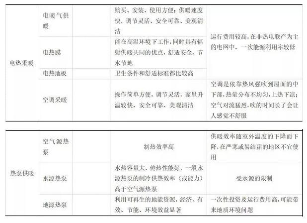 热泵技术应用或将成为南方供暖主流趋势