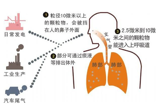 津冀鲁豫晋陕鄂连片污染 首都空气质量随之恶化！