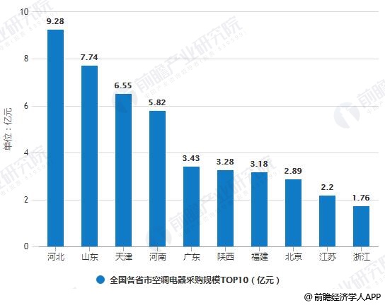 2019年H1中国空调电器采购行业市场分析：未出现恢复性增长 节能环保产品成为关注点