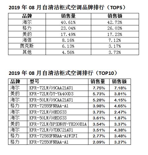 2019年08月自清洁空调品牌排行