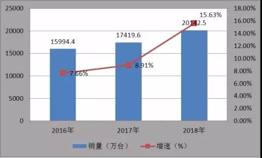 中国空调行业市场规模分析