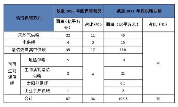 “十四五”将至 清洁供热转型方向何在？