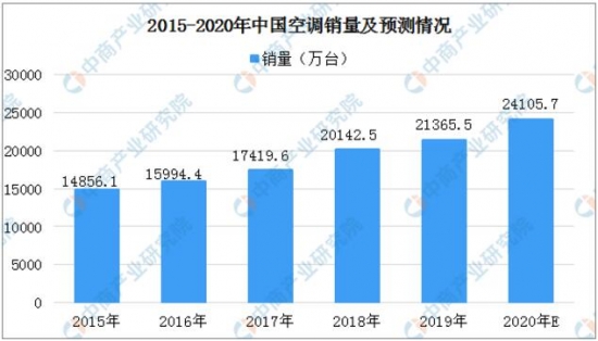 2019年中国空调行业产销情况分析及2020年预测：激烈的价格战下空调产销如何？